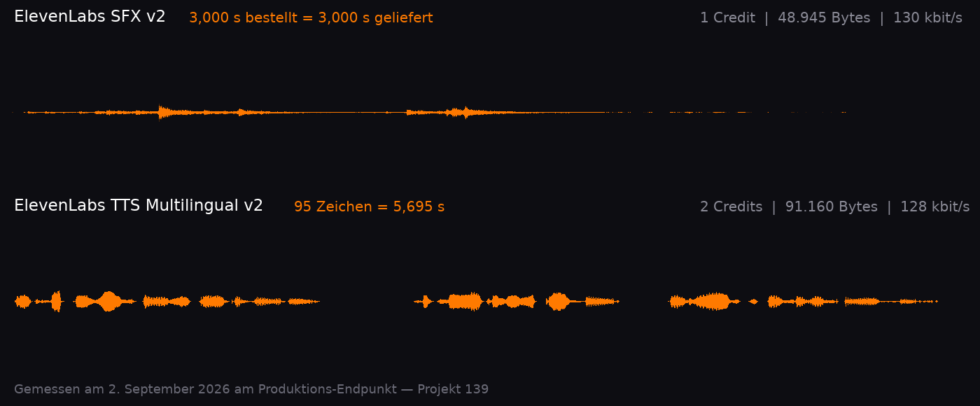 Zwei Wellenformen übereinander: oben ein drei Sekunden langer Soundeffekt, unten ein knapp sechs Sekunden langer Voiceover, jeweils mit Dauer, Dateigröße und Preis